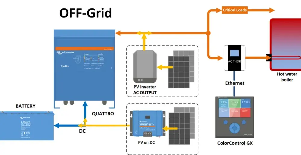 Kompletny schemat instalacji off grid: Niezależność energetyczna