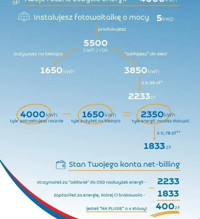 Jak bedzie rozliczana energia z fotowoltaiki? Poznaj kluczowe zmiany
