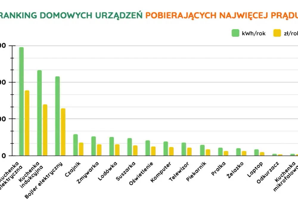 Co zużywa najwięcej prądu? Ranking energochłonnych urządzeń