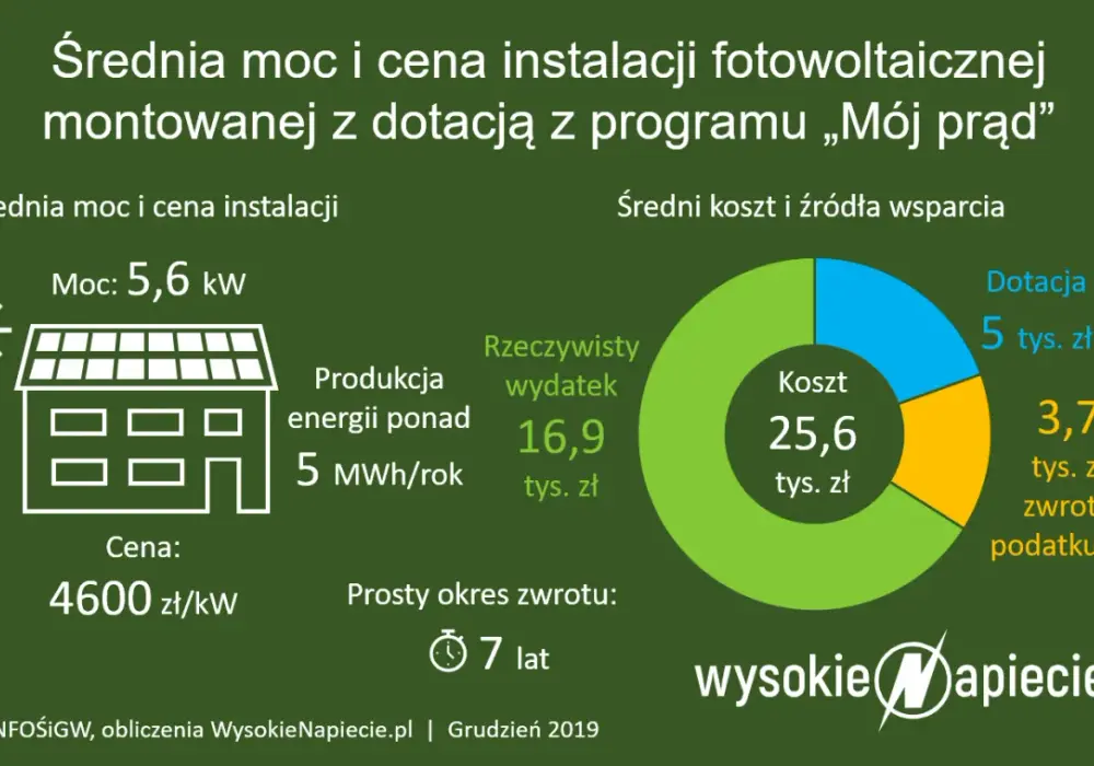 Ile kosztuje założenie fotowoltaiki? Ceny, które zaskakują
