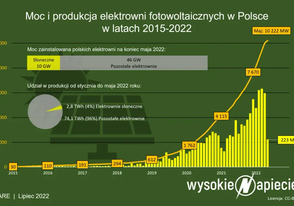 Ile energii z fotowoltaiki w Polsce? Zaskakujące statystyki
