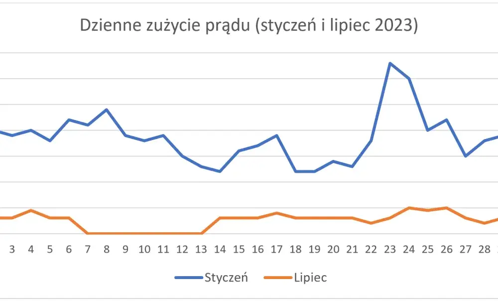 Ile prądu zużywa pompa ciepła: prawdziwe opinie użytkowników o kosztach