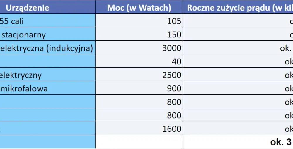 Ile prądu zużywa rodzina? Poznaj średnie i oszczędzaj na rachunkach