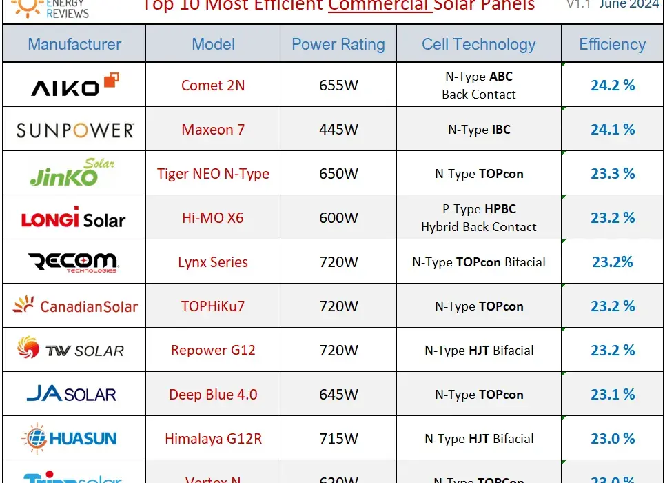 Ranking inwerterów PV: Wybierz najlepszy falownik do instalacji