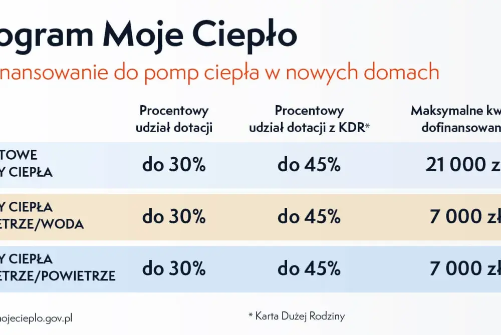 Dofinansowanie do pompy ciepła – Jakie programy są dostępne dla Ciebie?