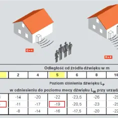 Czy pompa ciepła hałasuje? Prawda o poziomie hałasu w Twoim domu