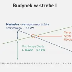 Pompa ciepła 8kW: Jaka moc fotowoltaiki zapewni efektywność?