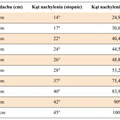 Jakie nachylenie dachu do fotowoltaiki? Odkryj najlepsze kąty!