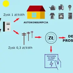 Zyski i oszczędności z fotowoltaiki: ile płacą za prąd?