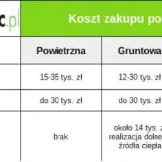 Ile kosztuje założenie pompy ciepła? Poznaj ceny i oszczędności