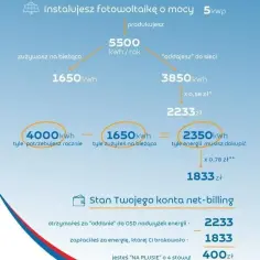 Jak bedzie rozliczana energia z fotowoltaiki? Poznaj kluczowe zmiany