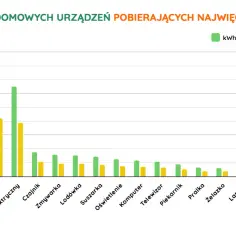 Co zużywa najwięcej prądu? Ranking energochłonnych urządzeń