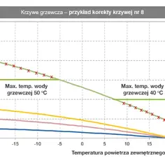 Optymalna temperatura dla pompy ciepła: wszystko co musisz wiedzieć