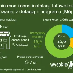 Ile kosztuje założenie fotowoltaiki? Ceny, które zaskakują