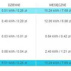 Zużycie prądu żarówki 100W - kalkulacja i oszczędności energii