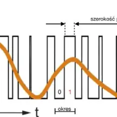 Napięcie na wyjściu falownika: kluczowe parametry i charakterystyka