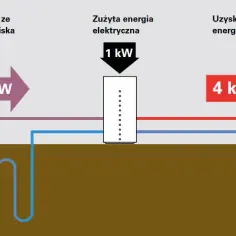 Co to jest COP pompy ciepła i jak wpływa na rachunki za ogrzewanie