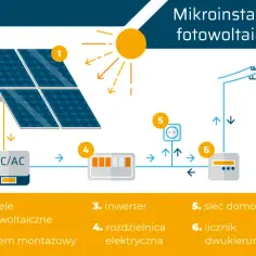 Poznaj zasady działania falownika fotowoltaicznego - prosty poradnik