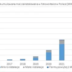 Fotowoltaika w Polsce: historia, rozwój i kluczowe daty