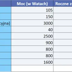 Ile prądu zużywa rodzina? Poznaj średnie i oszczędzaj na rachunkach