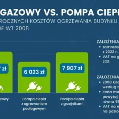 Pompa ciepła czy gaz? Forum odkrywa prawdę o ogrzewaniu domów