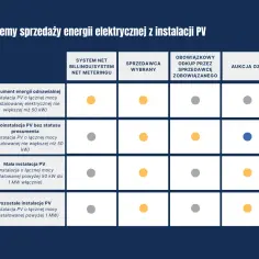Sprzedaż prądu z fotowoltaiki: sprawdzone sposoby na dodatkowy zarobek