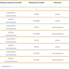 Fotowoltaika: Roczne czy półroczne rozliczenie? Kluczowe różnice