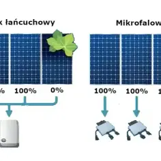 Mikrofalowniki do fotowoltaiki: rewolucja w energii słonecznej
