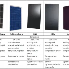 Rodzaje i Parametry Paneli Fotowoltaicznych: Co Warto Wiedzieć?