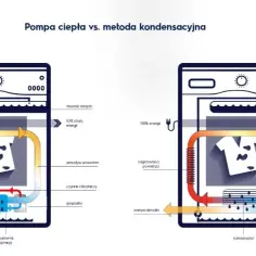 Jak działa pompa ciepła w suszarce? Tajemnice efektywnego suszenia
