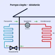 Zasada działania pompy ciepła w praktyce - najlepsze wyjaśnienie na YouTube