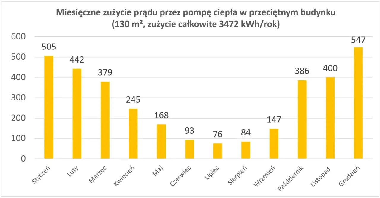 Zdjęcie Ile prądu zużywa pompa ciepła: prawdziwe opinie użytkowników o kosztach