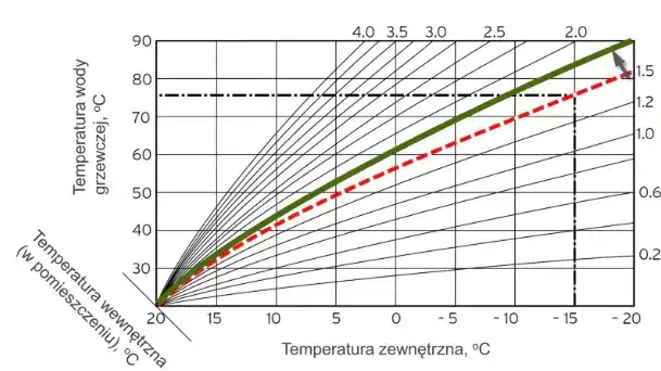Zdjęcie Optymalna temperatura dla pompy ciepła: wszystko co musisz wiedzieć