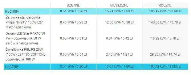 Zdjęcie Ile prądu zużywa żarówka: Porównanie i koszty różnych typów