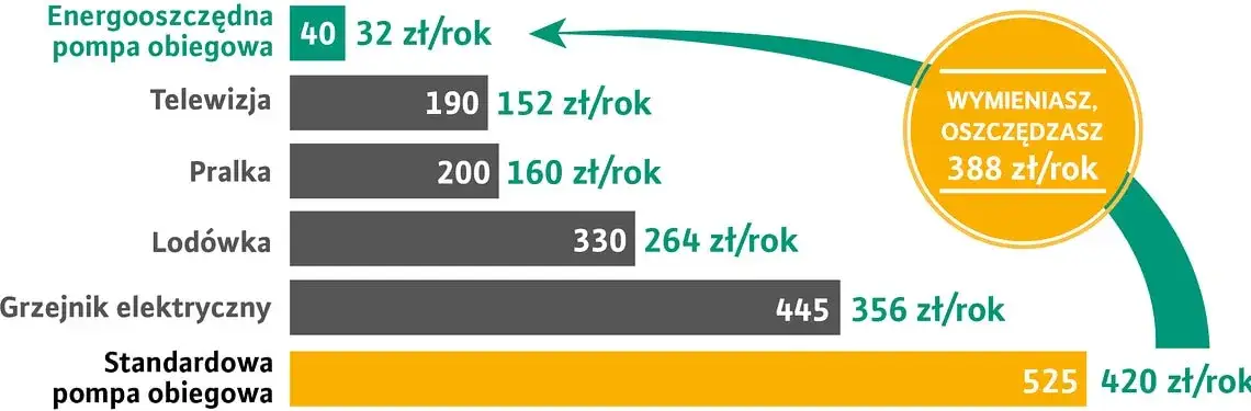 Zdjęcie Co zużywa najwięcej prądu? Ranking energochłonnych urządzeń