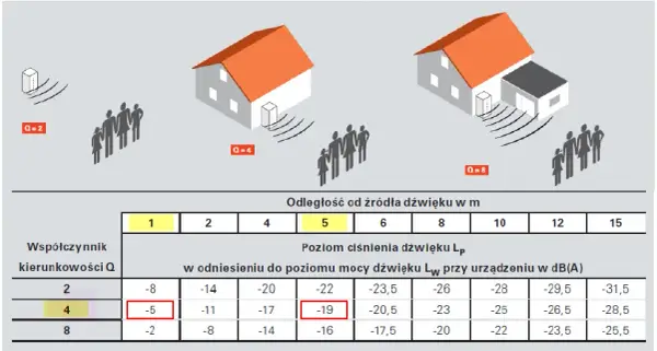 Czy pompa ciepła hałasuje? Prawda o poziomie hałasu w Twoim domu