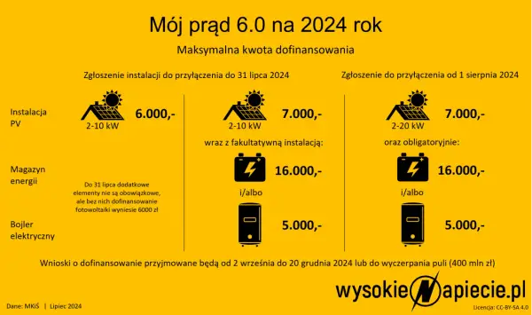 Jak uzyskać dopłatę do fotowoltaiki i znacznie obniżyć koszty energii