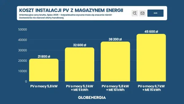 Ile kosztuje montaż fotowoltaiki? Poznaj ceny instalacji w 2025
