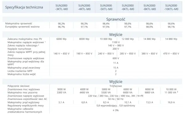 Falownik Huawei SUN2000: Specyfikacja i Możliwości Techniczne