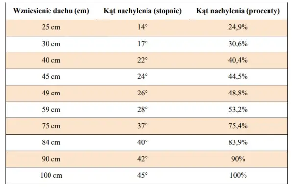 Jakie nachylenie dachu do fotowoltaiki? Odkryj najlepsze kąty!