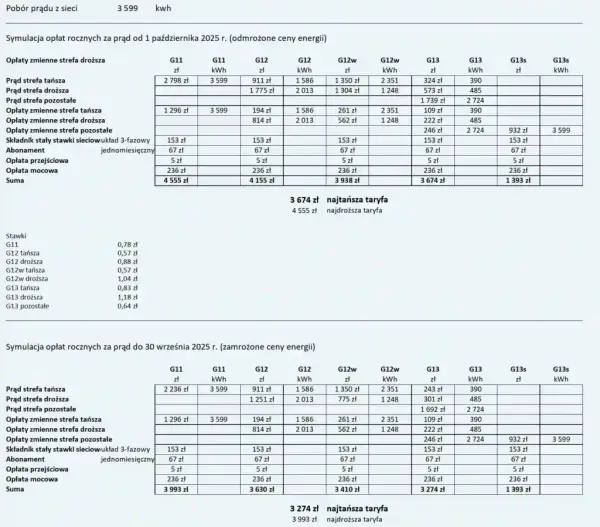 Aktualne stawki za 1 kWh z fotowoltaiki: Ile płaci Tauron prosumentom?