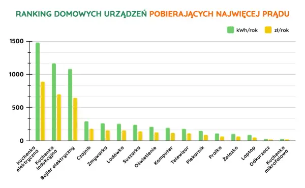 Co zużywa najwięcej prądu? Ranking energochłonnych urządzeń