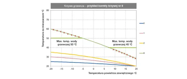 Optymalna temperatura dla pompy ciepła: wszystko co musisz wiedzieć