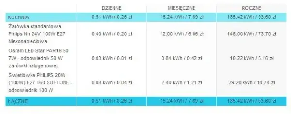 Zużycie prądu żarówki 100W - kalkulacja i oszczędności energii