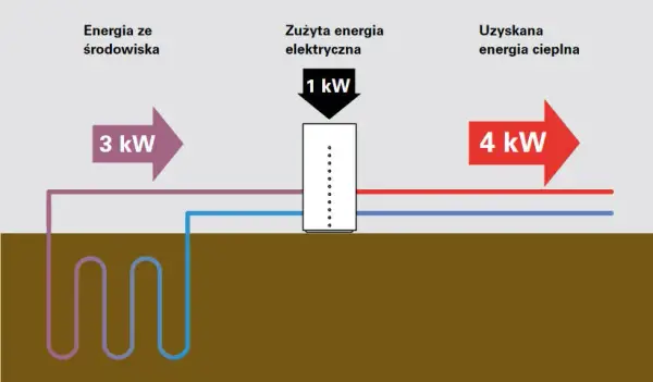 Co to jest COP pompy ciepła i jak wpływa na rachunki za ogrzewanie