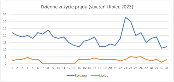 Ile prądu zużywa pompa ciepła: prawdziwe opinie użytkowników o kosztach