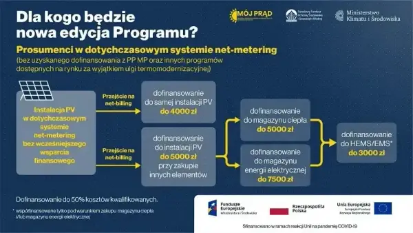 Gdzie w PIT wpisać dofinansowanie do fotowoltaiki, aby uniknąć błędów?