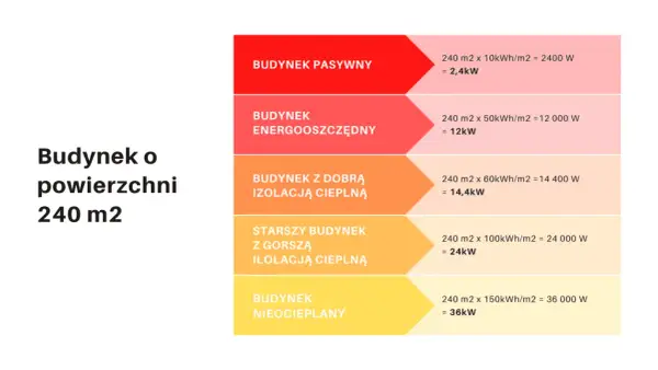 Jaka moc przyłączeniowa przy pompie ciepła: najważniejsze zasady doboru