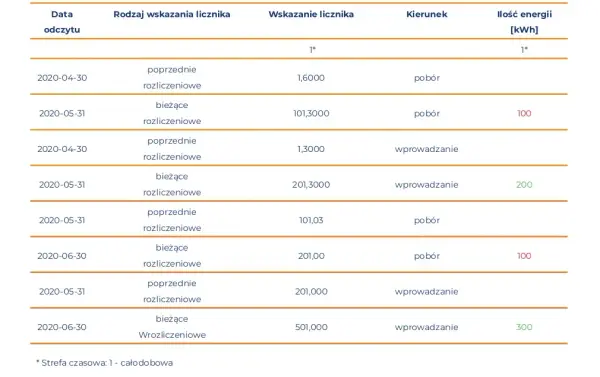 Fotowoltaika: Roczne czy półroczne rozliczenie? Kluczowe różnice