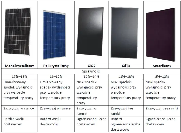 Rodzaje i Parametry Paneli Fotowoltaicznych: Co Warto Wiedzieć?